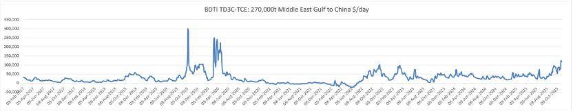 VLCC日租金冲高!机构人士称尚难言运费见顶 OPEC+政策变化将是市场主要驱动因素