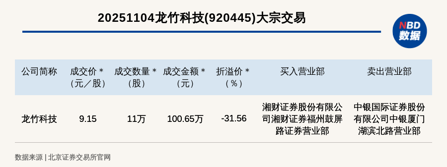 北交所上市公司龙竹科技大宗交易折价31.56%，成交金额100.65万元