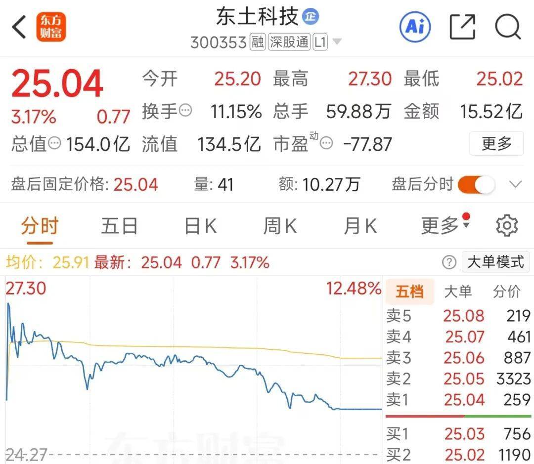 3倍大牛股大利好落地：收购对象是自己体量的2倍！公司股价却冲高回落