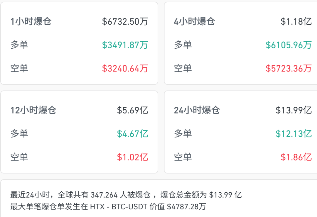 深夜,全球市场一片绿!黄金突然跳水,油价下跌,美股集体下挫,中概股也在跌!加密货币崩盘,超34万人爆仓