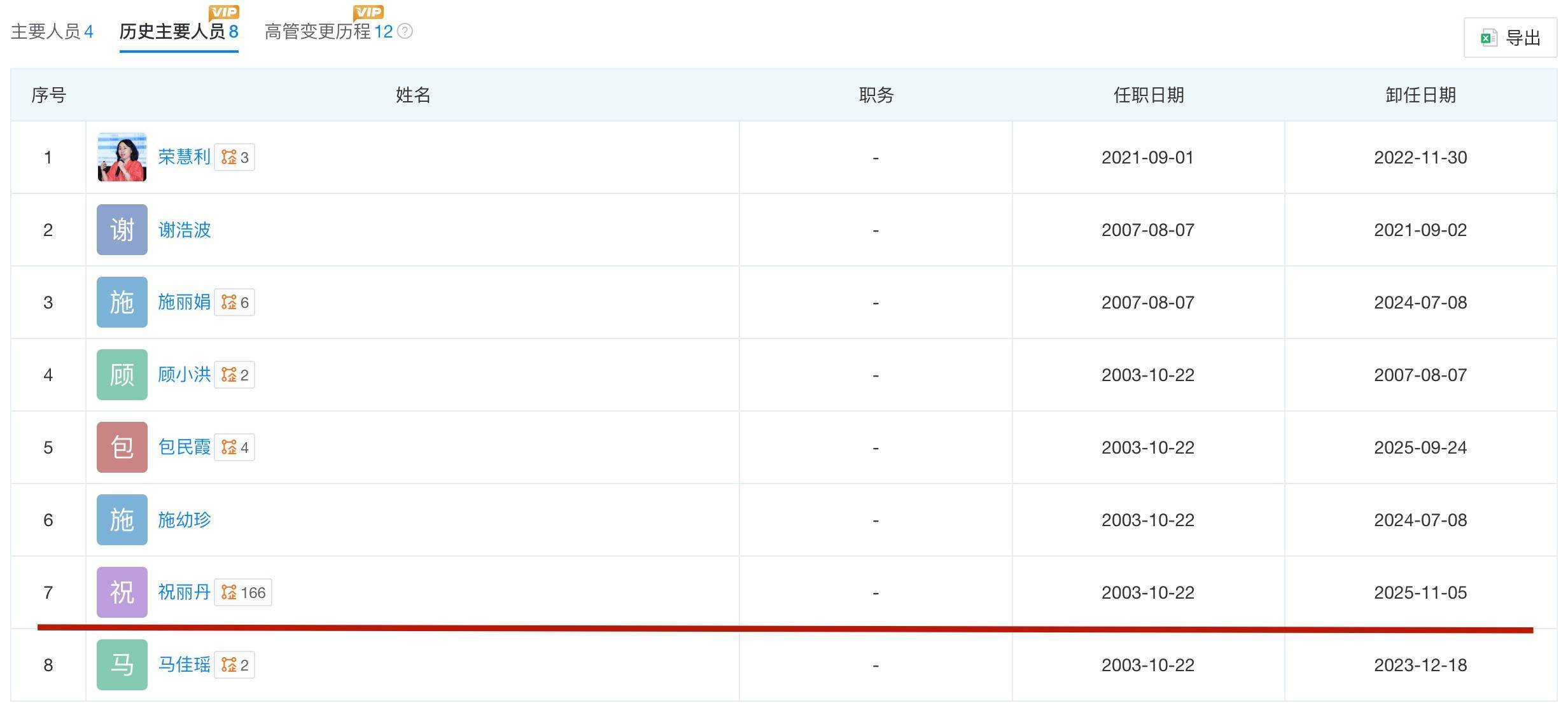 祝丽丹卸任宏胜集团法定代表人，已不在公司主要人员名单内