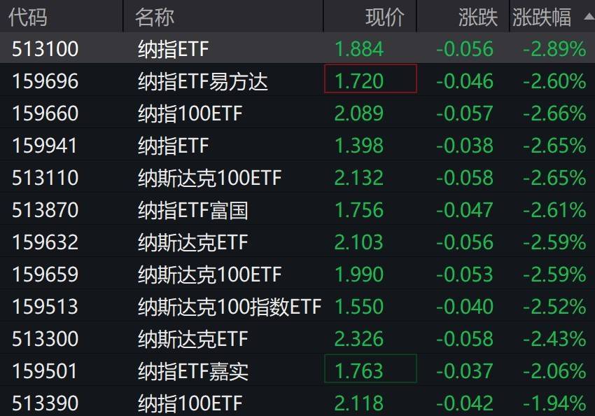 纳指期货早盘跌近1%,纳指相关ETF跌超2%