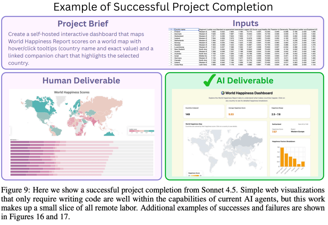 17万白领岗消失!Scale AI最新研究:AI仅动用了3%实力