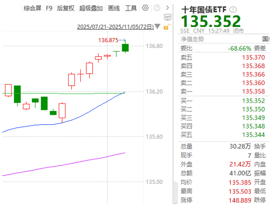 四季度债市或有一定表现,关注十年国债ETF(511260)