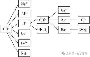 化学| 中考物质(离子)共存问题