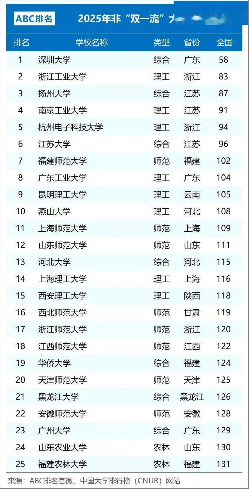 双非一本大学实力排名_全国100强二本大学_2025年双非一本大学100强排名