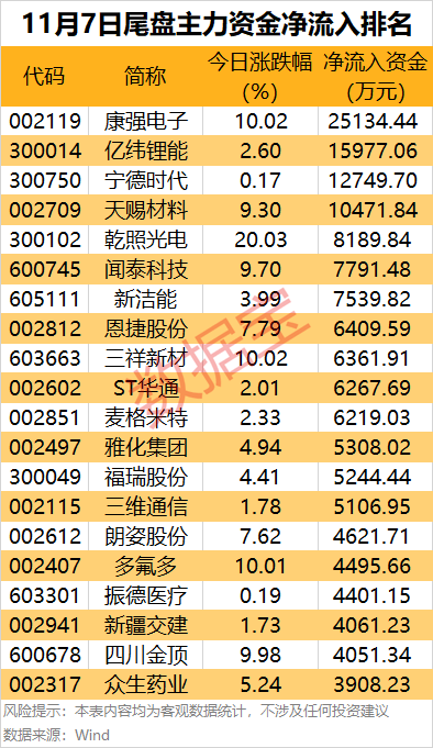 主力资金 | 尾盘资金出逃名单出炉