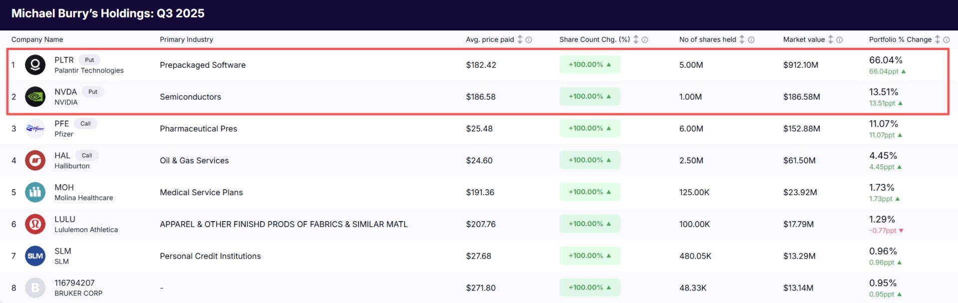 美政府“关门”进入第39天,美股上演“周五惊魂”,“AI八巨头”单周蒸发8000亿美元;“次贷预言家”年内第二次做空英伟达;比特币一个月跌掉18% | 一周国际财经