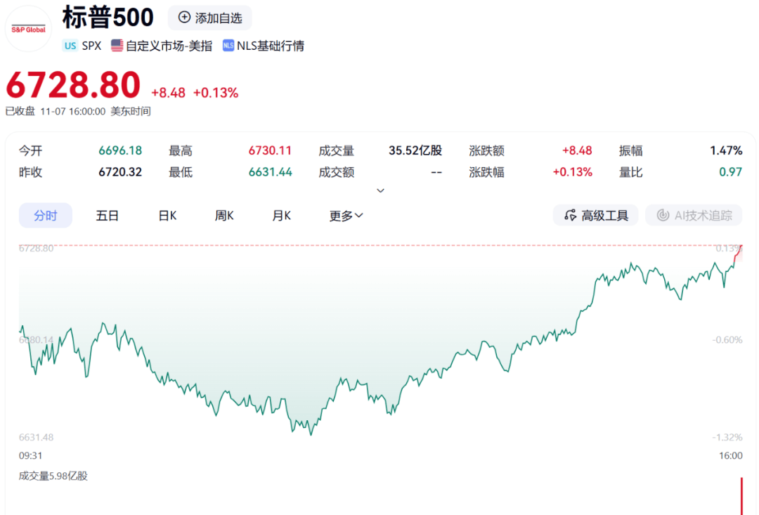 深夜,美股大反转,英伟达V型反弹,中概股多数下挫!特斯拉市值一夜蒸发超3800亿元,加密币市场超25万人爆仓