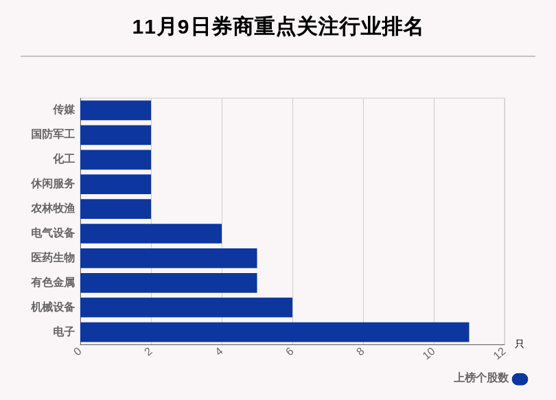 11月9日61只个股获券商关注，纳睿雷达目标涨幅达54.56%