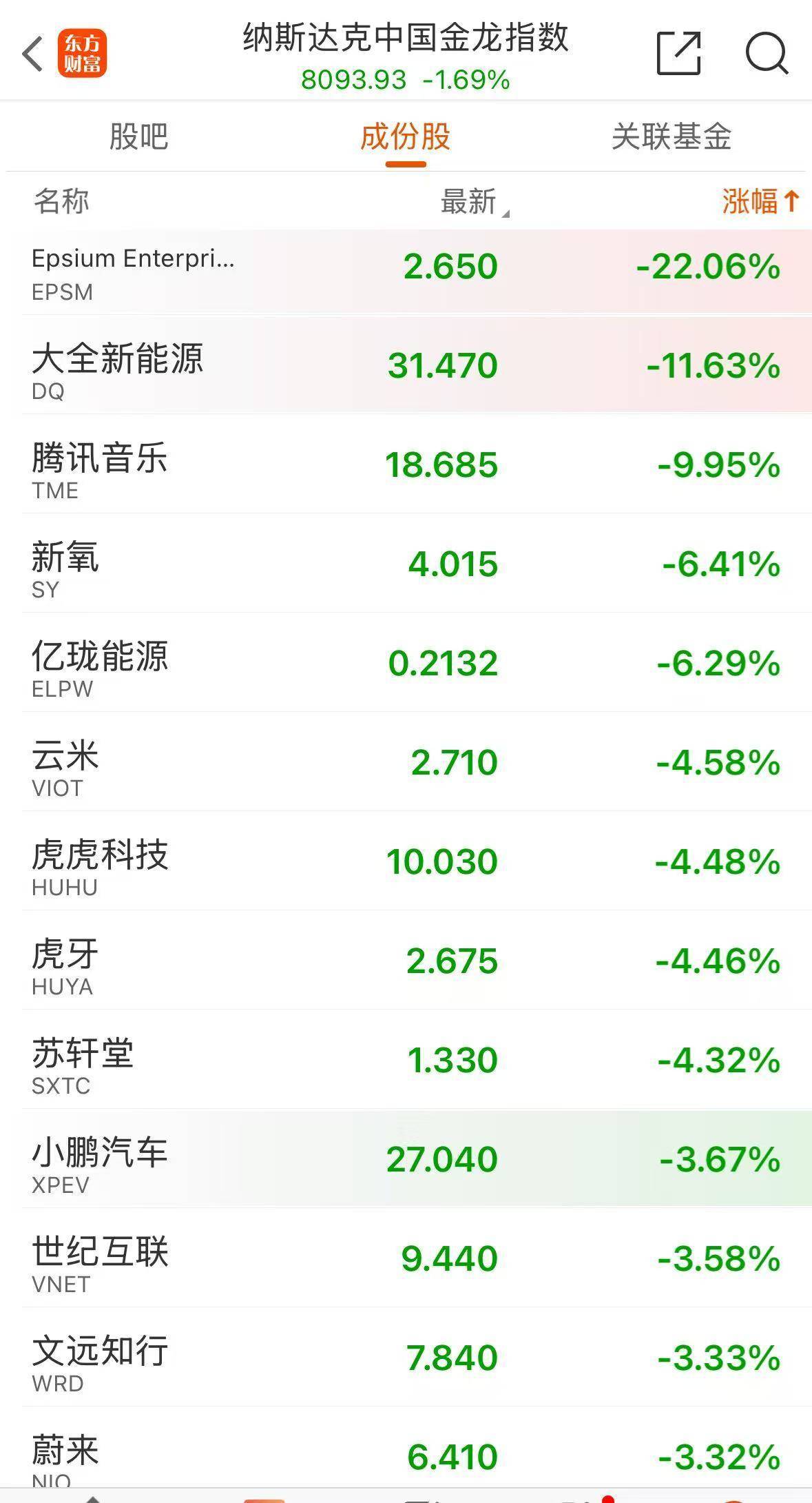 深夜，芯片巨头大涨！黄金直线爆发，油价大跌！中概股走低