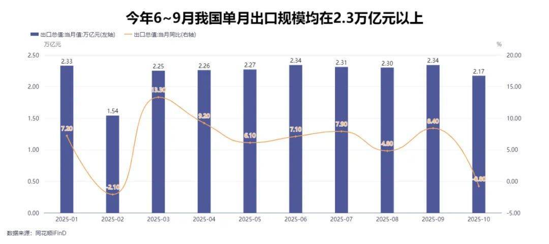 对美出口下滑到7年前水平,我国出口总额却创历史新高,“新三样”变成“新N样”