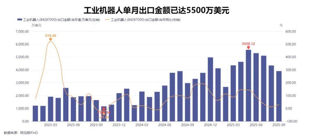 对美出口下滑到7年前水平,我国出口总额却创历史新高,“新三样”变成“新N样”