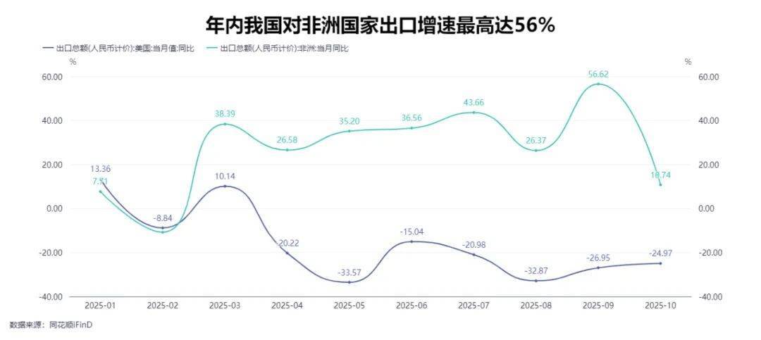 对美出口下滑到7年前水平,我国出口总额却创历史新高,“新三样”变成“新N样”