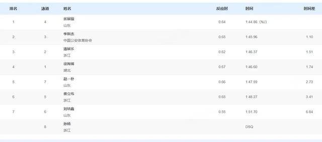 刚刚，孙杨犯规被取消成绩！张展硕夺冠，潘展乐第三
