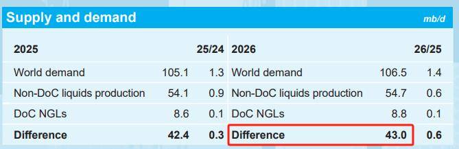 欧佩克月报突现“拐点”:全球油市明年或将出现过剩