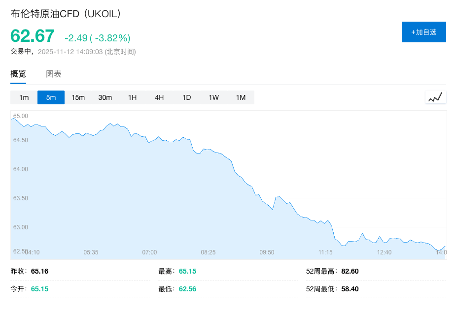 OPEC下调全球石油需求预估，Q3由“供不应求”转为“供过于求”，油价重挫4%