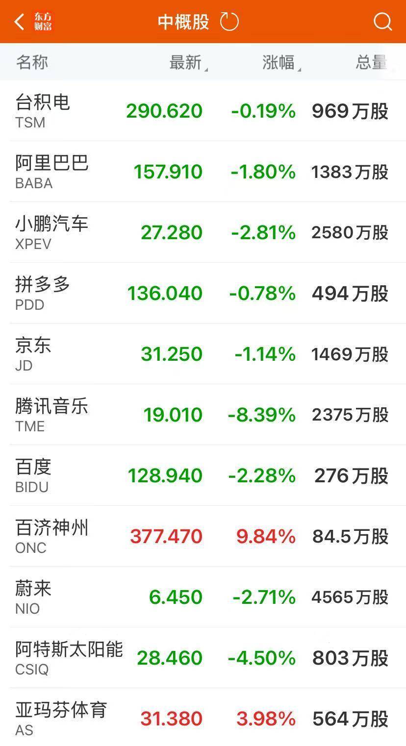 道指创历史新高，芯片巨头大涨9%！原油大跌超4%，金银狂飙！美联储，大消息