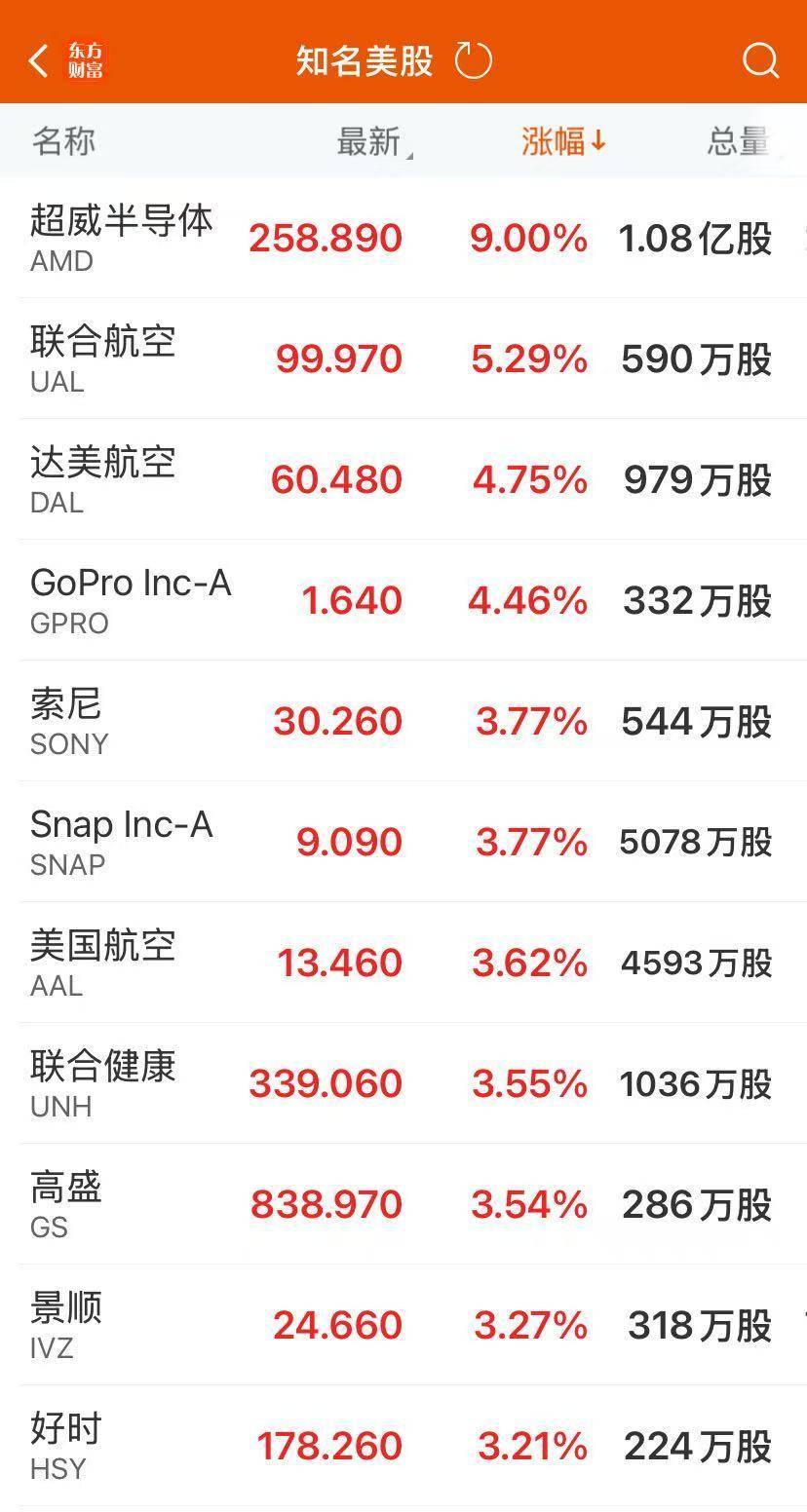 道指创历史新高，芯片巨头大涨9%！原油大跌超4%，金银狂飙！美联储，大消息