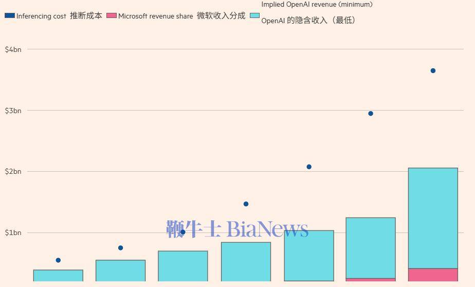 OpenAI或陷“烧钱怪圈”：上半年推理成本近50亿美元，微软成最大受益者