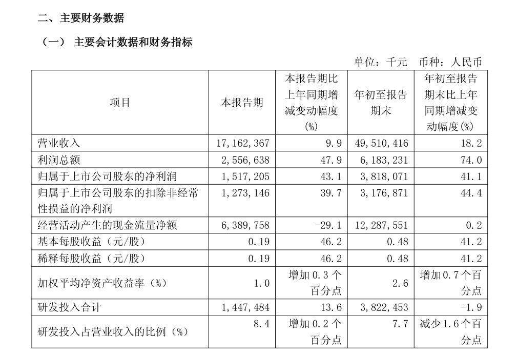 中芯国际，最新公告！净利润同比增长43.1%