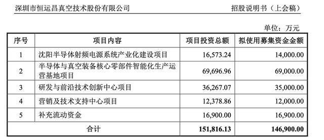 恒运昌科创板IPO过会 系半导体射频电源系统龙头 预计今年扣非净利同比下滑超20%