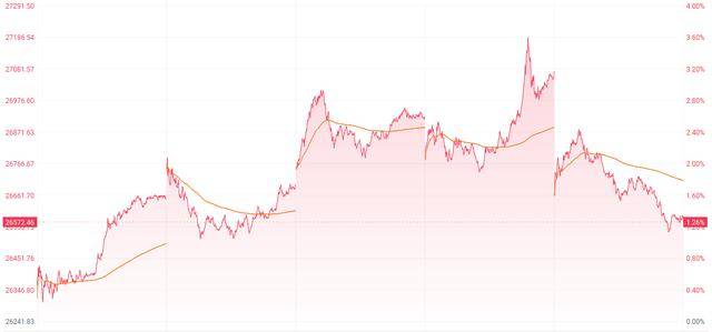 港股收盘 | 三大指数全周走势分歧 歌礼制药大涨超40%