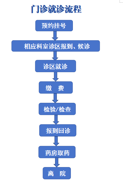 关于安贞医院院内陪同就诊的全程安排的信息