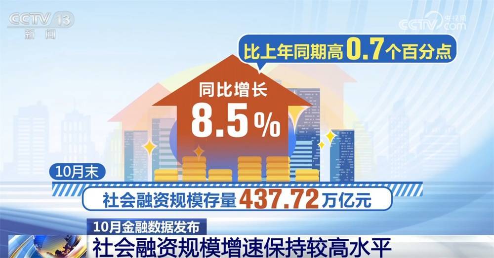 从10月金融数据看经济运行释放积极信号 金融“活水”高效润泽实体经济