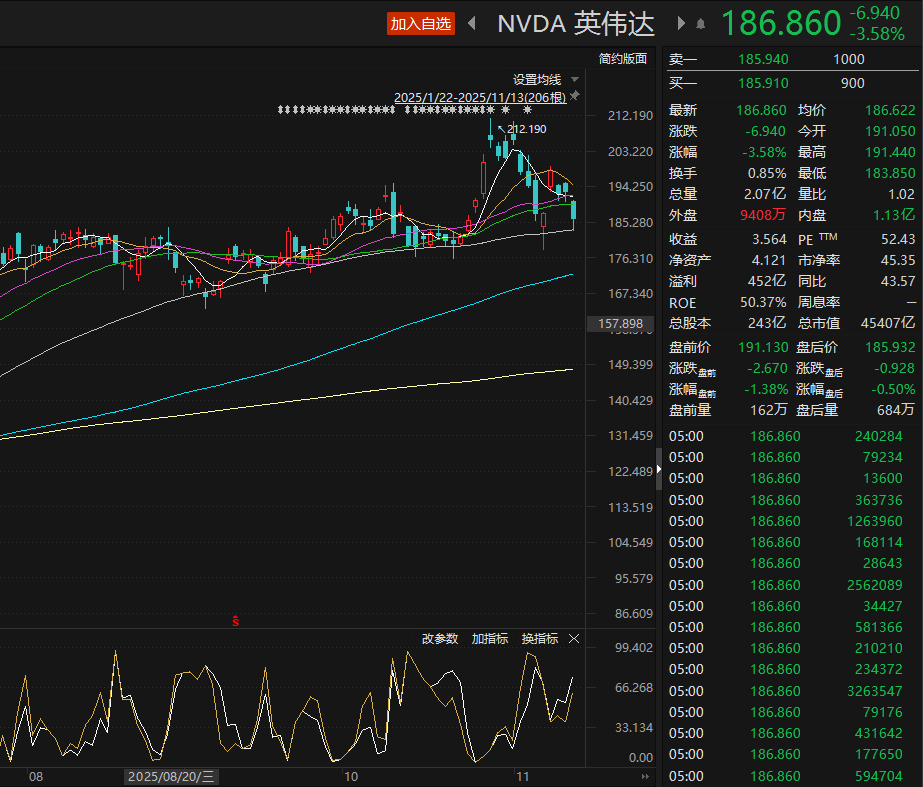 桥水“猛烈”砍仓英伟达