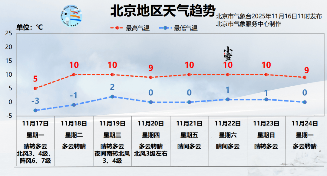 最高气温5℃！北京明天白天风寒效应显著