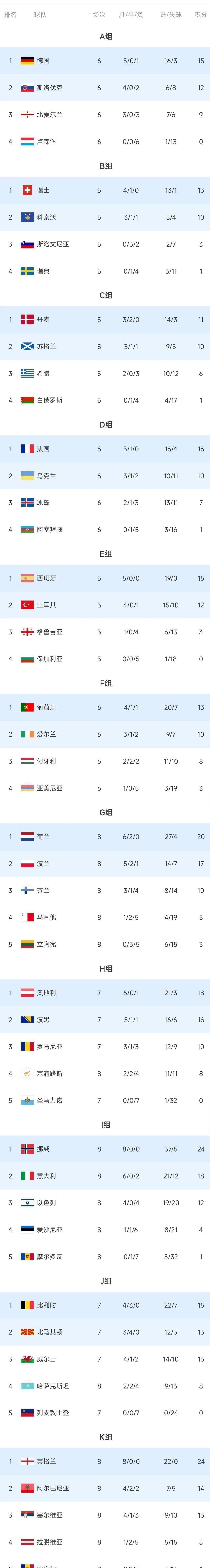 世界杯预 选赛欧洲 赛程积分相关图片3