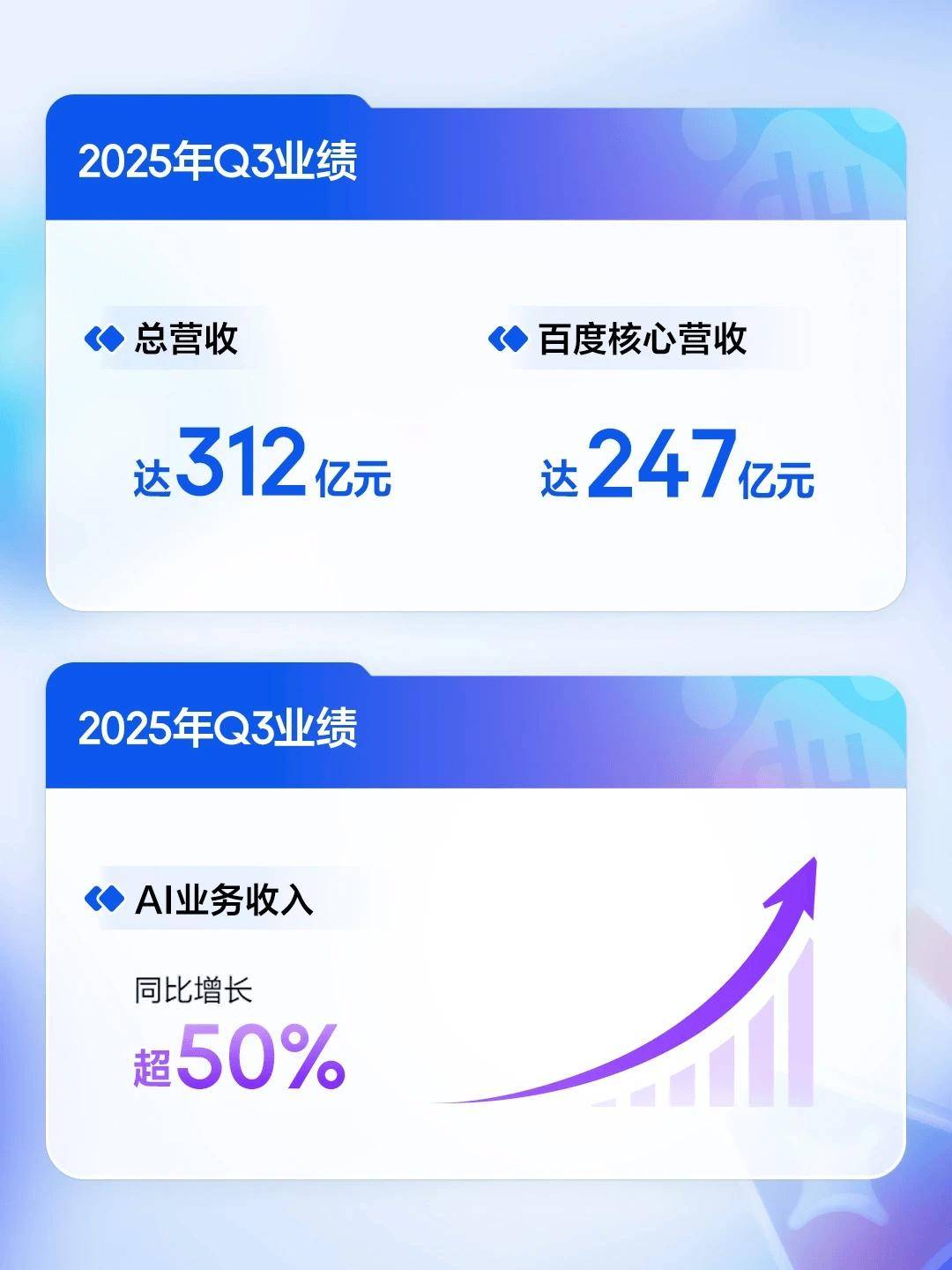 百度2025年q3财报总营收312亿元 ai业务收入增速超50%