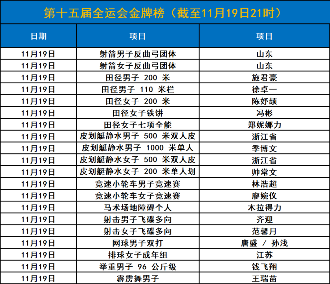 第十五届全运会明日将迎来羽毛球男单,女单金牌赛!今日比赛赛果!