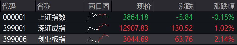 收盘丨沪指缩量跌0.15%，大消费板块尾盘拉升