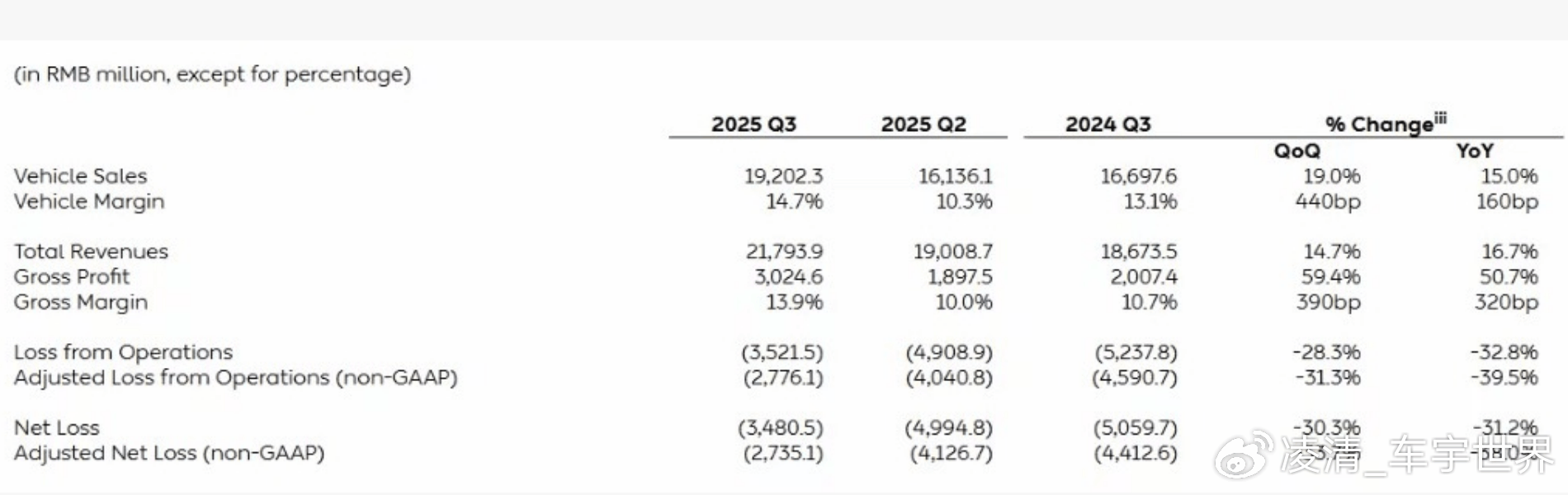 蔚来营收毛利率创新高_蔚来第三季度财报_蔚来