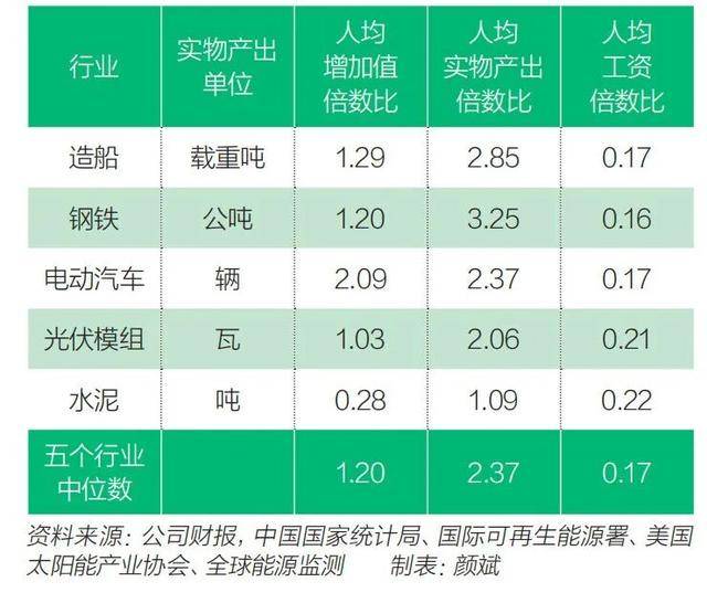 制造业劳动生产率,中美孰高孰低?