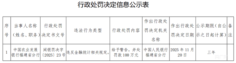 违反金融统计相关规定 农发行福建省分行被罚100万元_晓英_警告_消息
