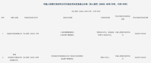 一年三罚！乐刷支付今年累计罚没超900万元