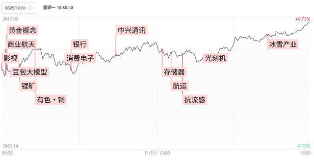 焦点复盘创指、深成指双双涨逾1%,商业航天概念延续强势,光刻胶概念午后异军突起_涨停_方向_电子