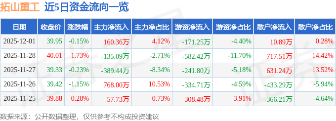 2025年最佳加密货币赌场排行榜 USDT & BTC支持股票行情快报：拓山重工（001226）12月1日主力资金净买入16036万元