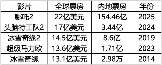 《疯狂动物城2》全球票房高度在哪？