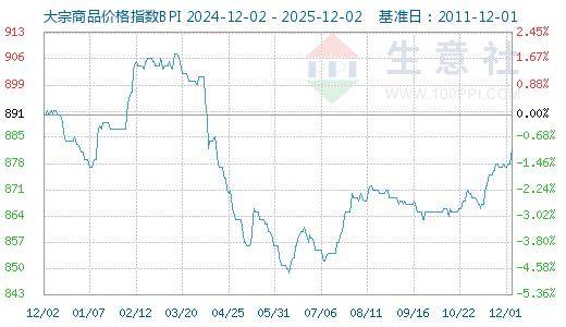 大宗商品数据每日题材（2025年12月3日）_搜狐网