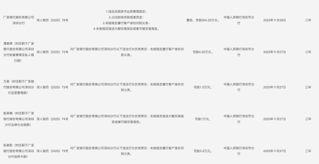 遭警告！深圳一银行多项违规，被罚204.25万元