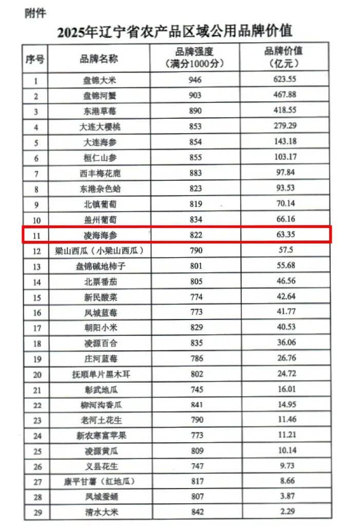 辽宁省29个农产品区域公用品牌实力揭晓——凌海海参63.35亿元，全省排名11！