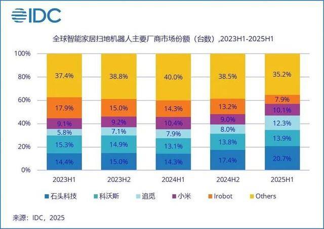欠中国代工厂超25亿元,美知名机器人公司爆雷,濒临破产!一度占据80%美国市场,其机器人曾深入福岛核电站辐射区帮助关闭核反应堆