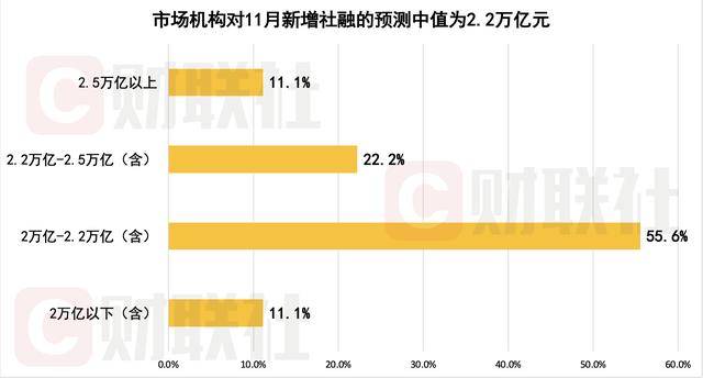 财联社C50风向指数调查：11月新增贷款及社融或同比少增 CPI有望延续回升态势