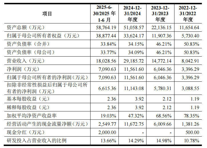 频准激光财务数据剪刀差:独董年初遭警示 募投用地尚未取得(图1)
