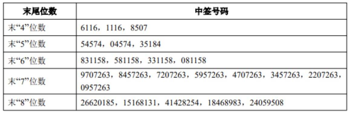 沐曦股份，被网上投资者放弃认购20349股！