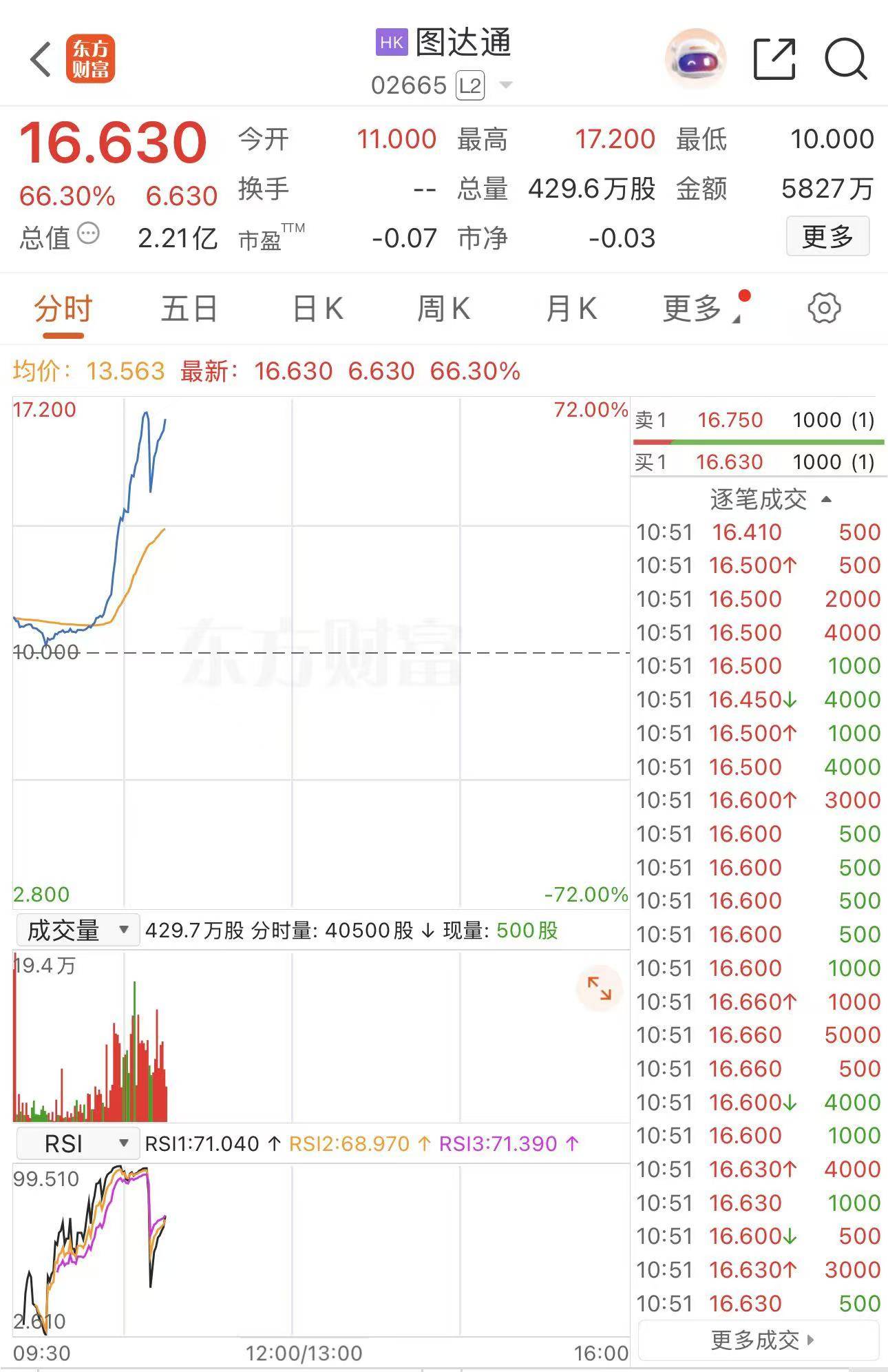 图达通以De-SPAC方式登陆港股盘中一度涨超70%_搜狐网